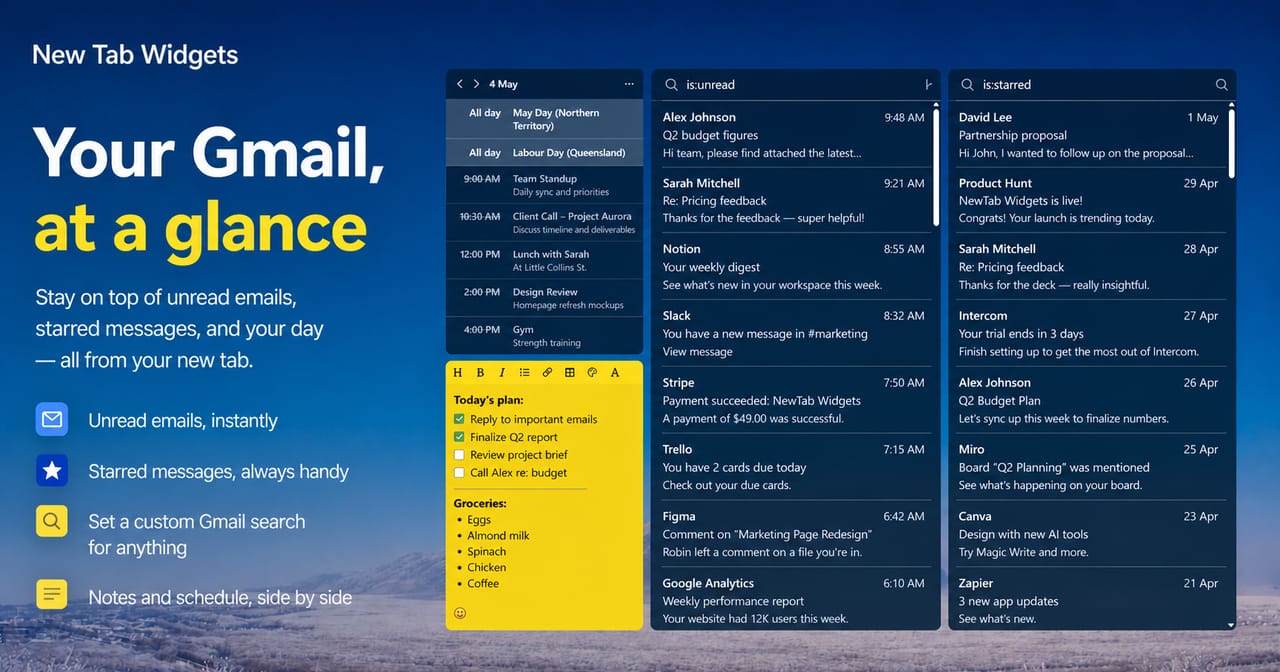 A promotional graphic for “New Tab Widgets” showing a customizable browser new tab dashboard. On the left, large text reads “Your Gmail, at a glance,” with bullet points highlighting features like viewing unread emails, starred messages, setting custom Gmail searches, and using notes alongside a schedule. On the right, a mock interface displays three columns: a calendar with daily events, an email list filtered by “is:unread,” and another filtered by “is:starred.” A yellow sticky note widget with a to-do list and groceries appears in front, demonstrating productivity tools integrated into the dashboard.
