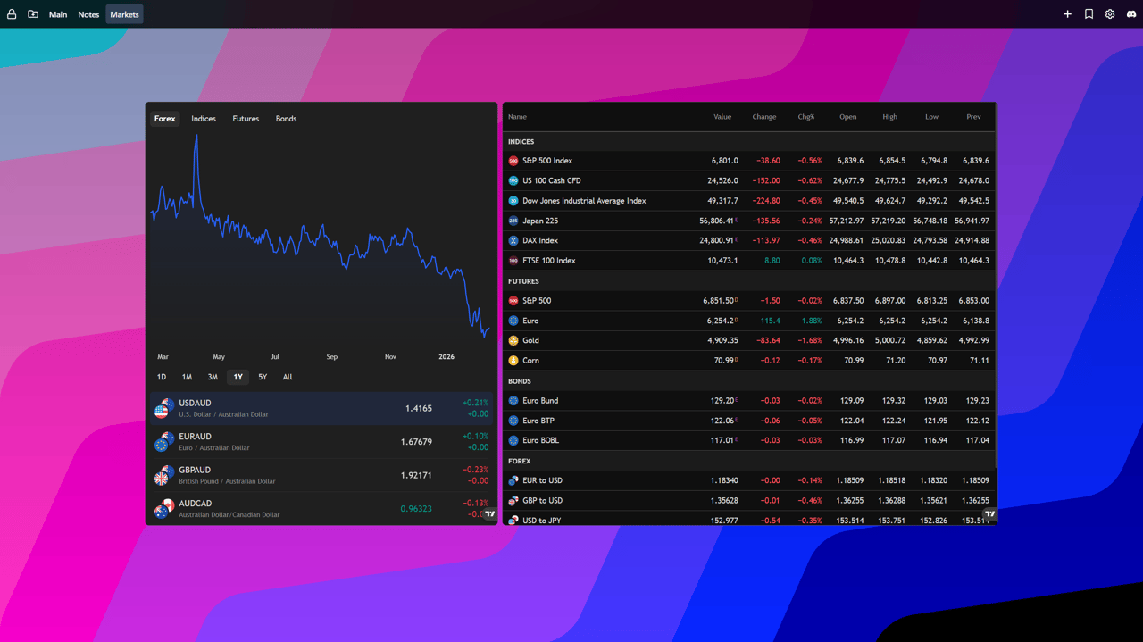 Financial dashboard in New Tab Widgets showing market tracking widgets alongside weather, calendar, and productivity tools. Market widgets display live stock and forex symbols with compact charts for quick scanning.